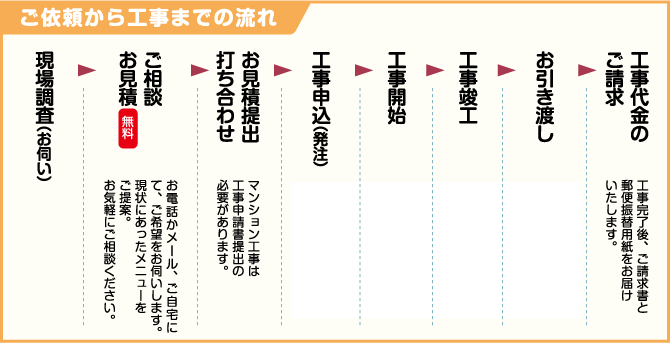ご依頼から工事までの流れ